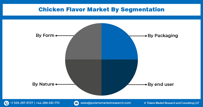 Chicken Flavor Market Size